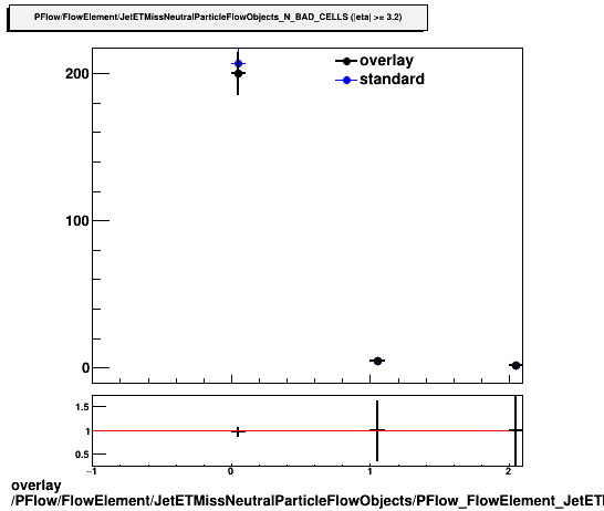 overlay PFlow/FlowElement/JetETMissNeutralParticleFlowObjects/PFlow_FlowElement_JetETMissNeutralParticleFlowObjects_N_BAD_CELLS_D.png