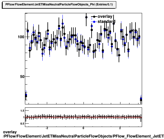 standard|NEntries: PFlow/FlowElement/JetETMissNeutralParticleFlowObjects/PFlow_FlowElement_JetETMissNeutralParticleFlowObjects_Phi.png