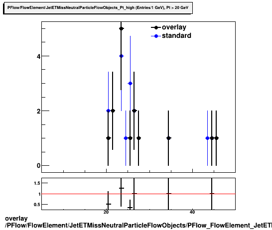 overlay PFlow/FlowElement/JetETMissNeutralParticleFlowObjects/PFlow_FlowElement_JetETMissNeutralParticleFlowObjects_Pt_high.png