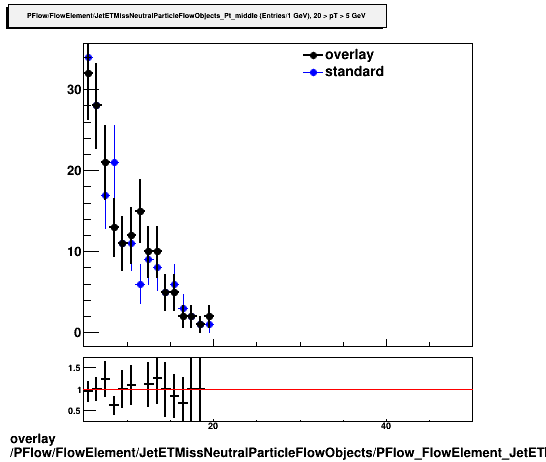 standard|NEntries: PFlow/FlowElement/JetETMissNeutralParticleFlowObjects/PFlow_FlowElement_JetETMissNeutralParticleFlowObjects_Pt_middle.png