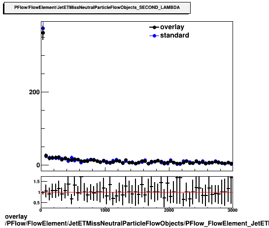overlay PFlow/FlowElement/JetETMissNeutralParticleFlowObjects/PFlow_FlowElement_JetETMissNeutralParticleFlowObjects_SECOND_LAMBDA.png