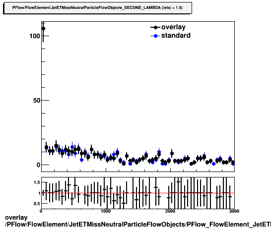 standard|NEntries: PFlow/FlowElement/JetETMissNeutralParticleFlowObjects/PFlow_FlowElement_JetETMissNeutralParticleFlowObjects_SECOND_LAMBDA_A.png