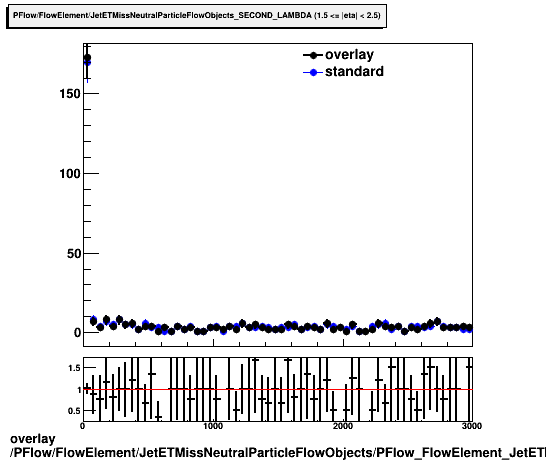 standard|NEntries: PFlow/FlowElement/JetETMissNeutralParticleFlowObjects/PFlow_FlowElement_JetETMissNeutralParticleFlowObjects_SECOND_LAMBDA_B.png