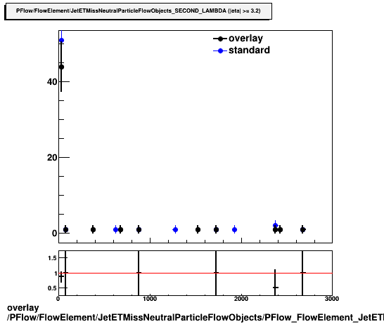 overlay PFlow/FlowElement/JetETMissNeutralParticleFlowObjects/PFlow_FlowElement_JetETMissNeutralParticleFlowObjects_SECOND_LAMBDA_D.png