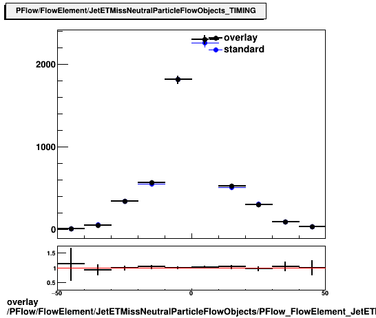 standard|NEntries: PFlow/FlowElement/JetETMissNeutralParticleFlowObjects/PFlow_FlowElement_JetETMissNeutralParticleFlowObjects_TIMING.png