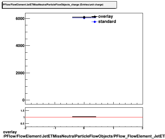 overlay PFlow/FlowElement/JetETMissNeutralParticleFlowObjects/PFlow_FlowElement_JetETMissNeutralParticleFlowObjects_charge.png