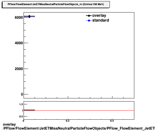 standard|NEntries: PFlow/FlowElement/JetETMissNeutralParticleFlowObjects/PFlow_FlowElement_JetETMissNeutralParticleFlowObjects_m.png