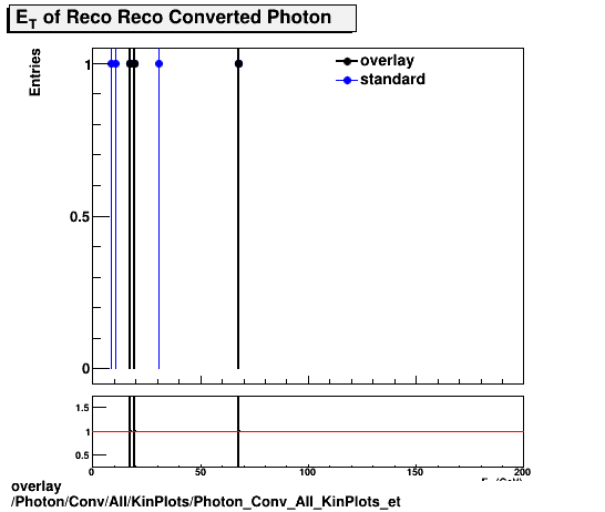 overlay Photon/Conv/All/KinPlots/Photon_Conv_All_KinPlots_et.png