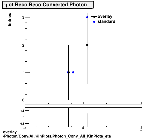 overlay Photon/Conv/All/KinPlots/Photon_Conv_All_KinPlots_eta.png