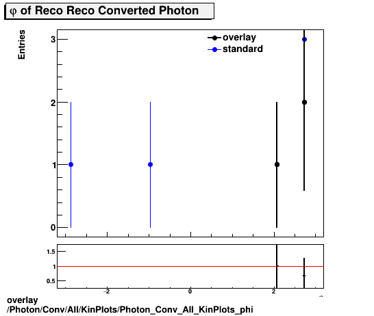 overlay Photon/Conv/All/KinPlots/Photon_Conv_All_KinPlots_phi.png