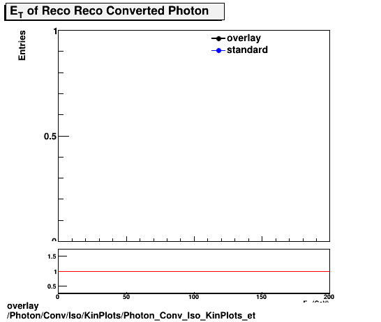 overlay Photon/Conv/Iso/KinPlots/Photon_Conv_Iso_KinPlots_et.png