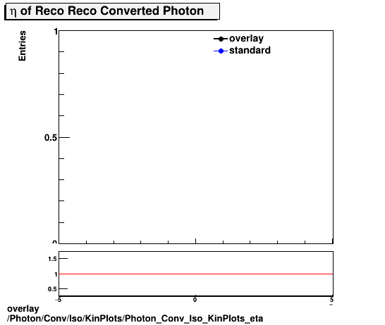 overlay Photon/Conv/Iso/KinPlots/Photon_Conv_Iso_KinPlots_eta.png
