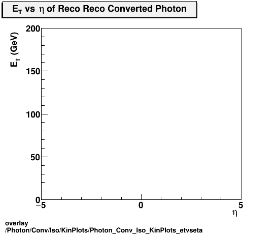 overlay Photon/Conv/Iso/KinPlots/Photon_Conv_Iso_KinPlots_etvseta.png