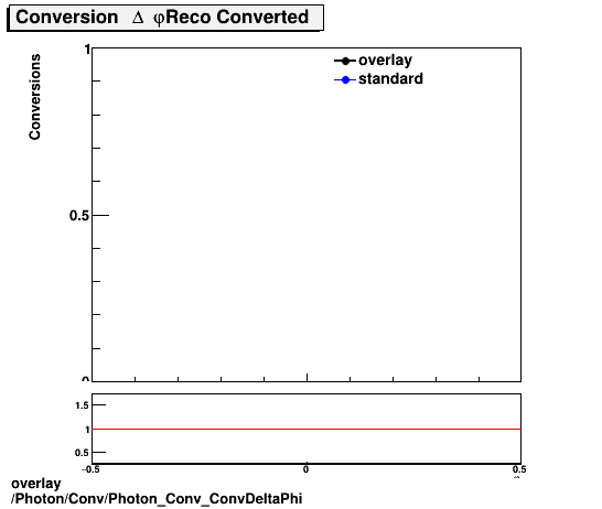 overlay Photon/Conv/Photon_Conv_ConvDeltaPhi.png