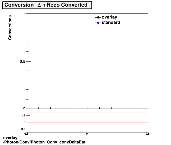 overlay Photon/Conv/Photon_Conv_convDeltaEta.png