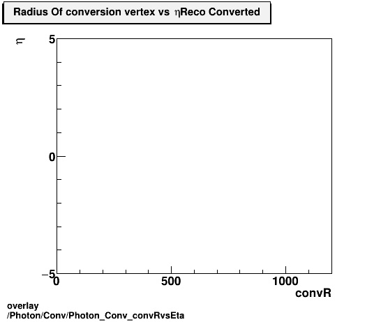 overlay Photon/Conv/Photon_Conv_convRvsEta.png