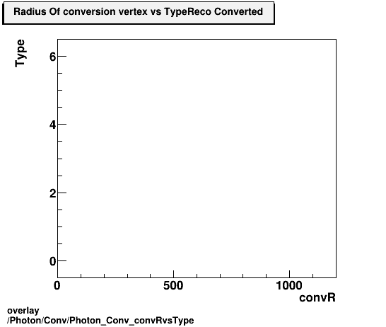 overlay Photon/Conv/Photon_Conv_convRvsType.png