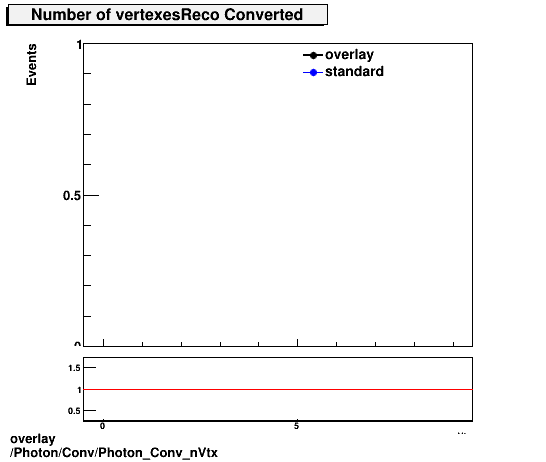 overlay Photon/Conv/Photon_Conv_nVtx.png