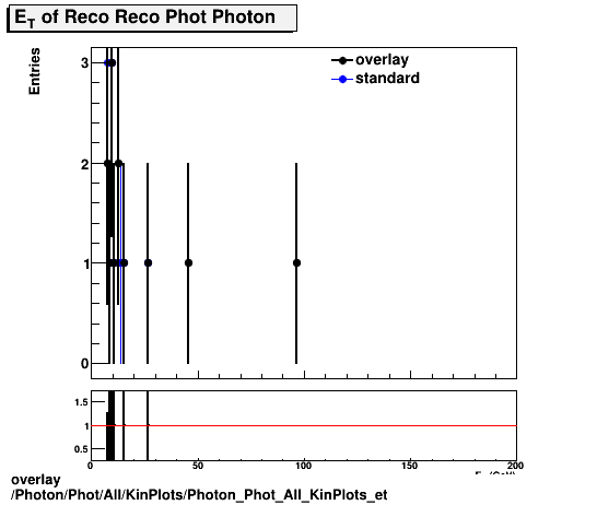 overlay Photon/Phot/All/KinPlots/Photon_Phot_All_KinPlots_et.png