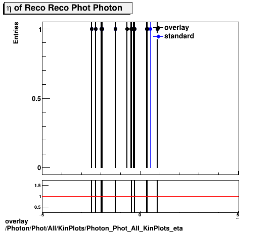 overlay Photon/Phot/All/KinPlots/Photon_Phot_All_KinPlots_eta.png
