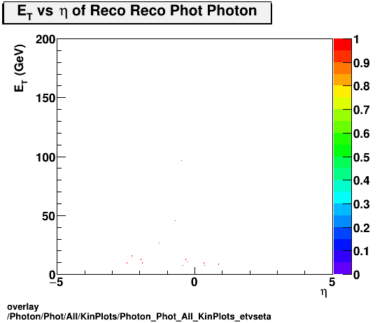 overlay Photon/Phot/All/KinPlots/Photon_Phot_All_KinPlots_etvseta.png