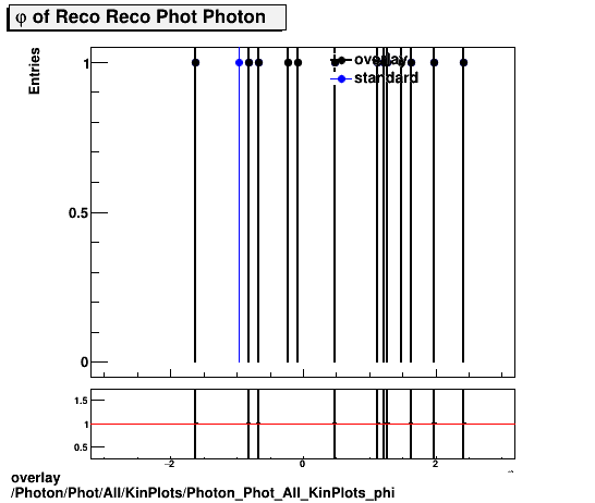 overlay Photon/Phot/All/KinPlots/Photon_Phot_All_KinPlots_phi.png