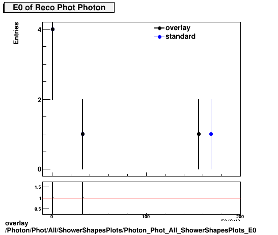 overlay Photon/Phot/All/ShowerShapesPlots/Photon_Phot_All_ShowerShapesPlots_E0.png