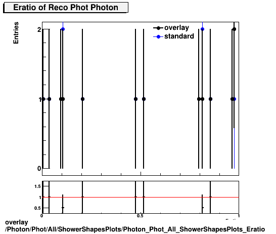 overlay Photon/Phot/All/ShowerShapesPlots/Photon_Phot_All_ShowerShapesPlots_Eratio.png