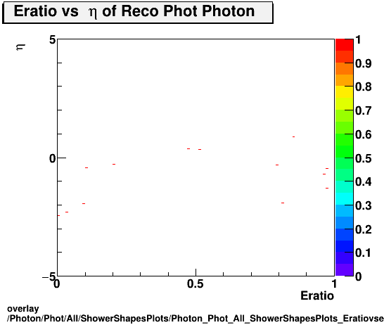 overlay Photon/Phot/All/ShowerShapesPlots/Photon_Phot_All_ShowerShapesPlots_Eratiovseta.png