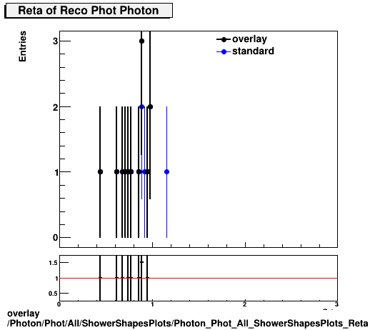 overlay Photon/Phot/All/ShowerShapesPlots/Photon_Phot_All_ShowerShapesPlots_Reta.png