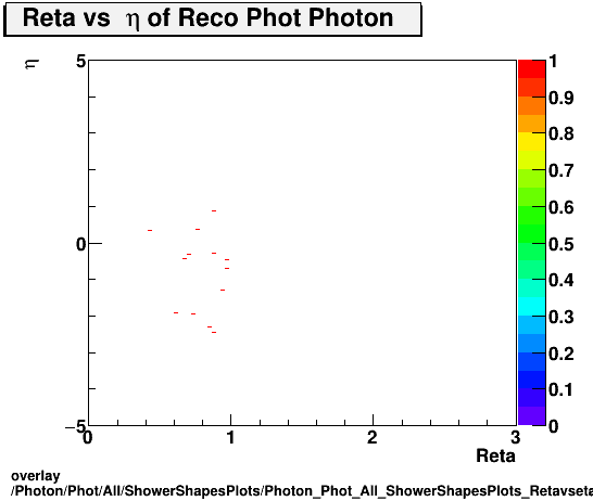 overlay Photon/Phot/All/ShowerShapesPlots/Photon_Phot_All_ShowerShapesPlots_Retavseta.png