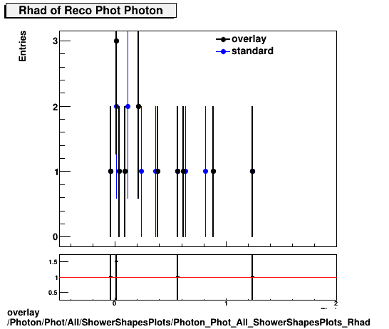 overlay Photon/Phot/All/ShowerShapesPlots/Photon_Phot_All_ShowerShapesPlots_Rhad.png
