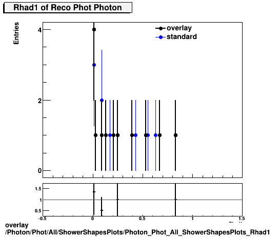 overlay Photon/Phot/All/ShowerShapesPlots/Photon_Phot_All_ShowerShapesPlots_Rhad1.png