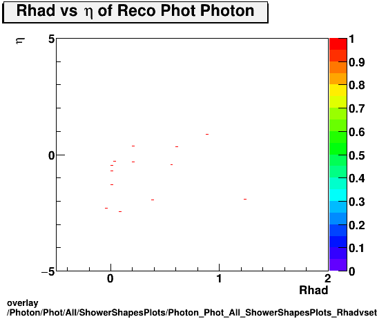 overlay Photon/Phot/All/ShowerShapesPlots/Photon_Phot_All_ShowerShapesPlots_Rhadvseta.png