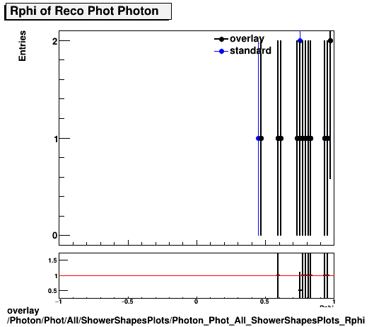 overlay Photon/Phot/All/ShowerShapesPlots/Photon_Phot_All_ShowerShapesPlots_Rphi.png