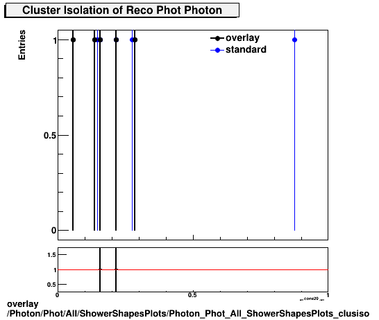 overlay Photon/Phot/All/ShowerShapesPlots/Photon_Phot_All_ShowerShapesPlots_clusiso.png