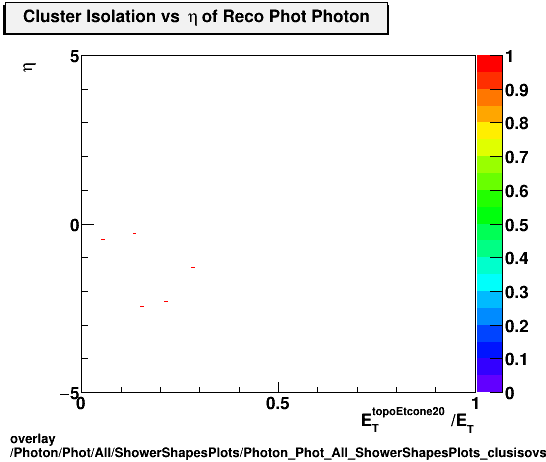 overlay Photon/Phot/All/ShowerShapesPlots/Photon_Phot_All_ShowerShapesPlots_clusisovseta.png