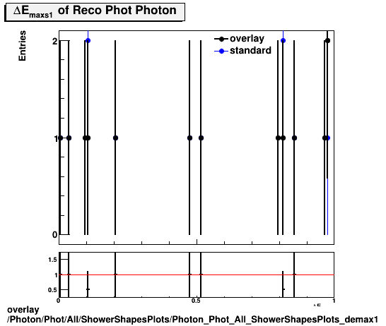 overlay Photon/Phot/All/ShowerShapesPlots/Photon_Phot_All_ShowerShapesPlots_demax1.png