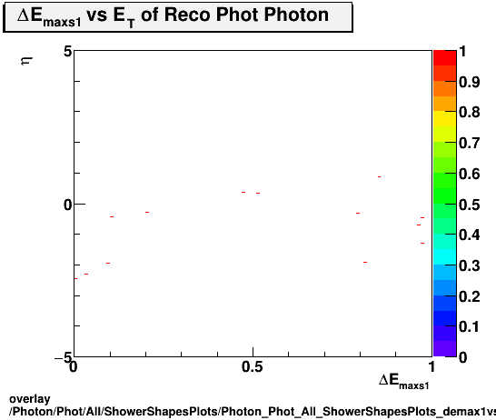 overlay Photon/Phot/All/ShowerShapesPlots/Photon_Phot_All_ShowerShapesPlots_demax1vseta.png
