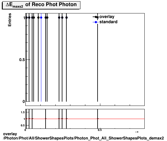 overlay Photon/Phot/All/ShowerShapesPlots/Photon_Phot_All_ShowerShapesPlots_demax2.png