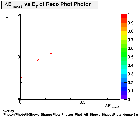 overlay Photon/Phot/All/ShowerShapesPlots/Photon_Phot_All_ShowerShapesPlots_demax2vseta.png