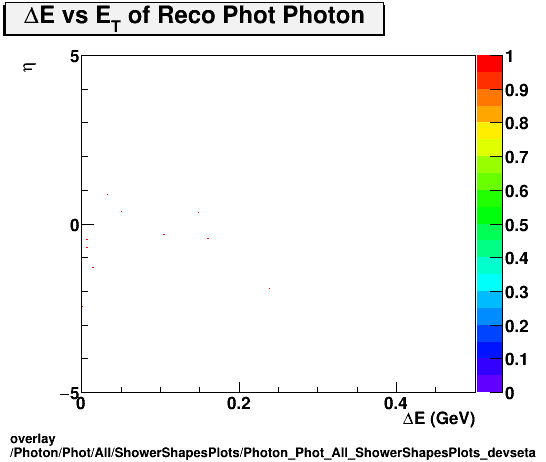 overlay Photon/Phot/All/ShowerShapesPlots/Photon_Phot_All_ShowerShapesPlots_devseta.png