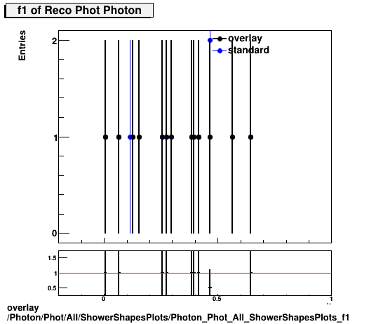 overlay Photon/Phot/All/ShowerShapesPlots/Photon_Phot_All_ShowerShapesPlots_f1.png