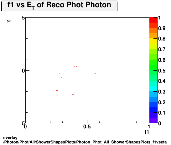 overlay Photon/Phot/All/ShowerShapesPlots/Photon_Phot_All_ShowerShapesPlots_f1vseta.png