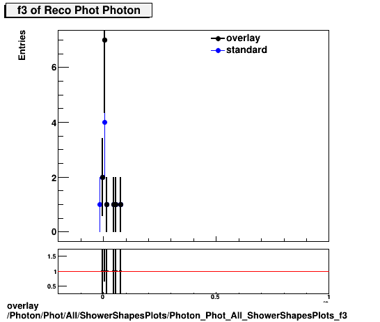 overlay Photon/Phot/All/ShowerShapesPlots/Photon_Phot_All_ShowerShapesPlots_f3.png