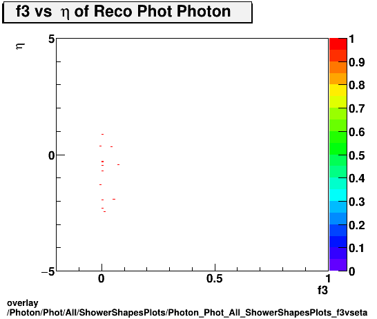 overlay Photon/Phot/All/ShowerShapesPlots/Photon_Phot_All_ShowerShapesPlots_f3vseta.png