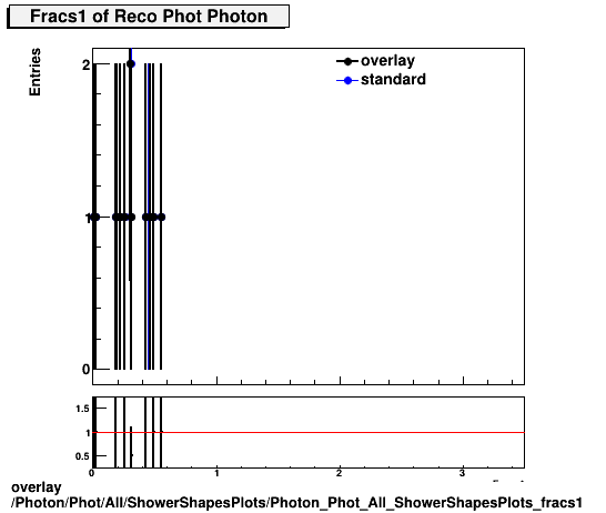 overlay Photon/Phot/All/ShowerShapesPlots/Photon_Phot_All_ShowerShapesPlots_fracs1.png