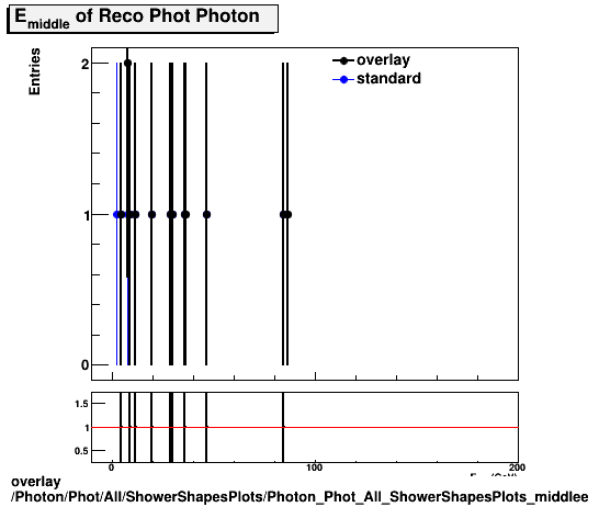 overlay Photon/Phot/All/ShowerShapesPlots/Photon_Phot_All_ShowerShapesPlots_middlee.png