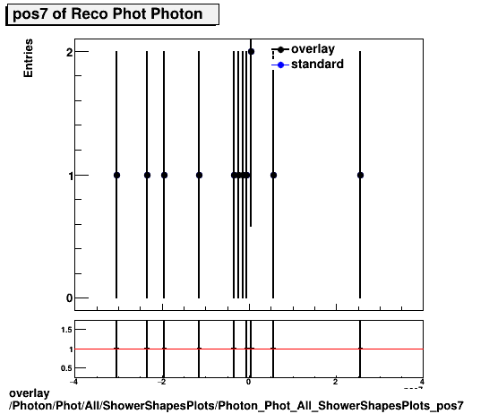 overlay Photon/Phot/All/ShowerShapesPlots/Photon_Phot_All_ShowerShapesPlots_pos7.png