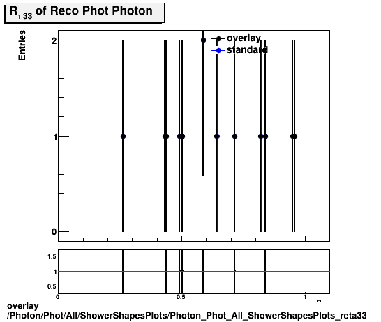overlay Photon/Phot/All/ShowerShapesPlots/Photon_Phot_All_ShowerShapesPlots_reta33.png
